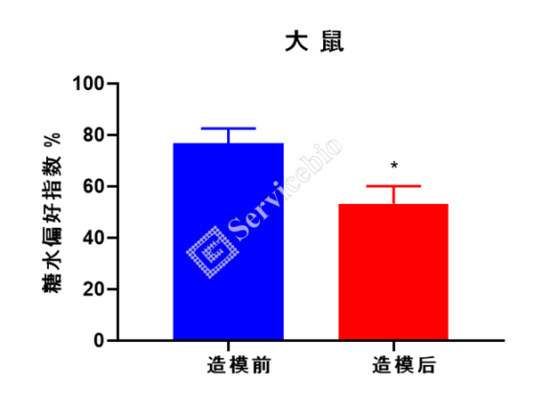 4、抑郁大鼠糖水偏好指数.jpg