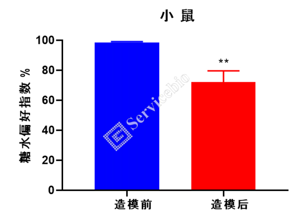 5、抑郁小鼠糖水偏好指数.jpg