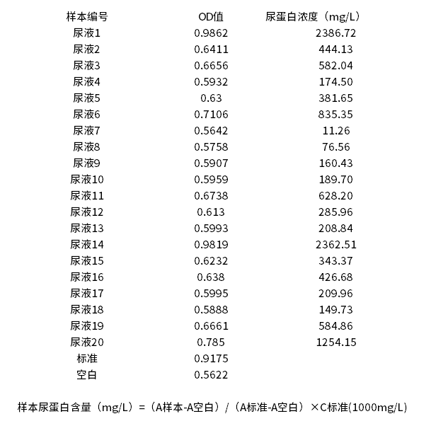 YM3067 尿蛋白数据展示图 1.png